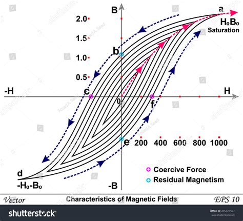 characteristics of a magnetic field.